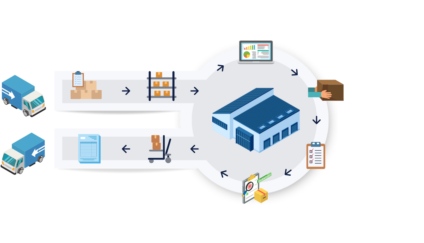 Warehouse Management System - Supply Chain Solutions