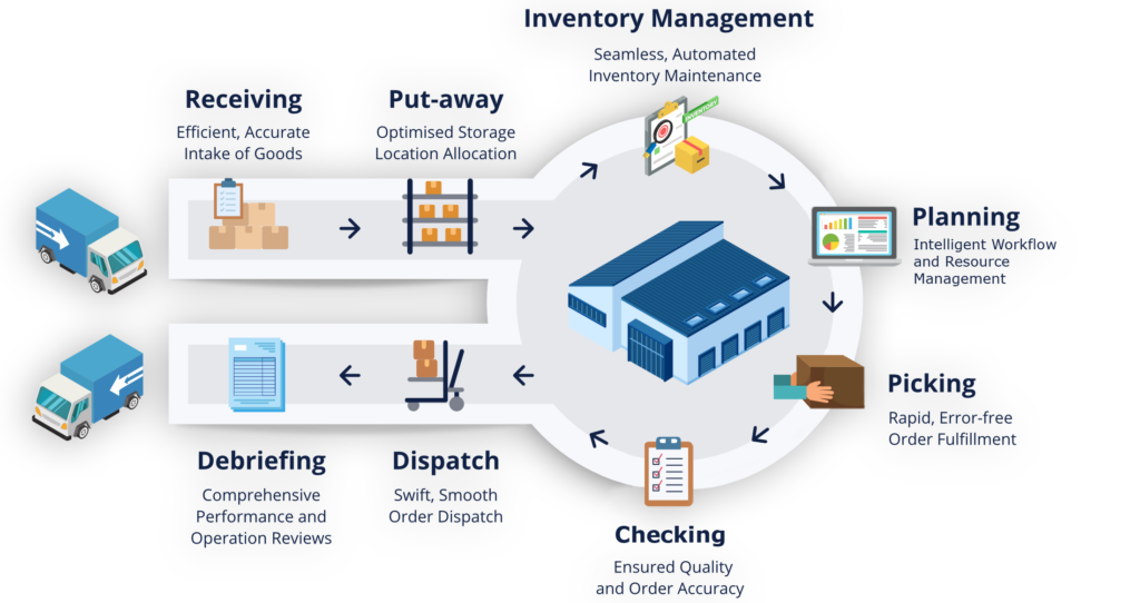 Warehouse Management System - Inhance Supply Chain Solutions