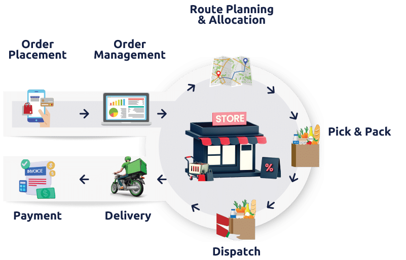 On-Demand Management System. Quick Commerce with Inhance Supply Chain Solutions