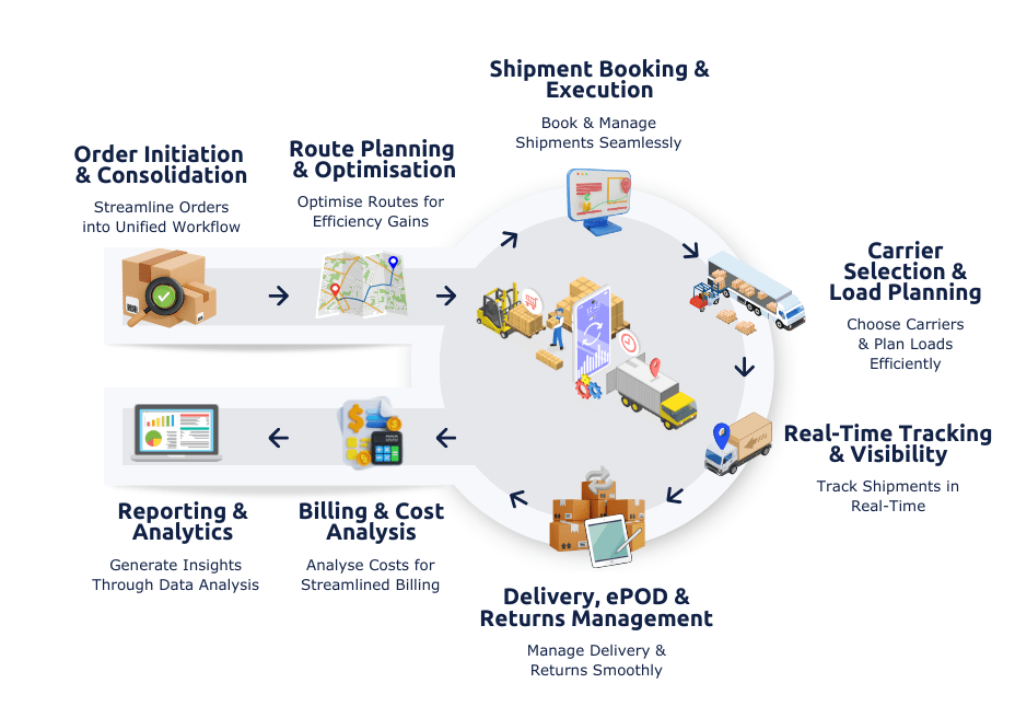 Transport Management System - Inhance Supply Chain Solutions